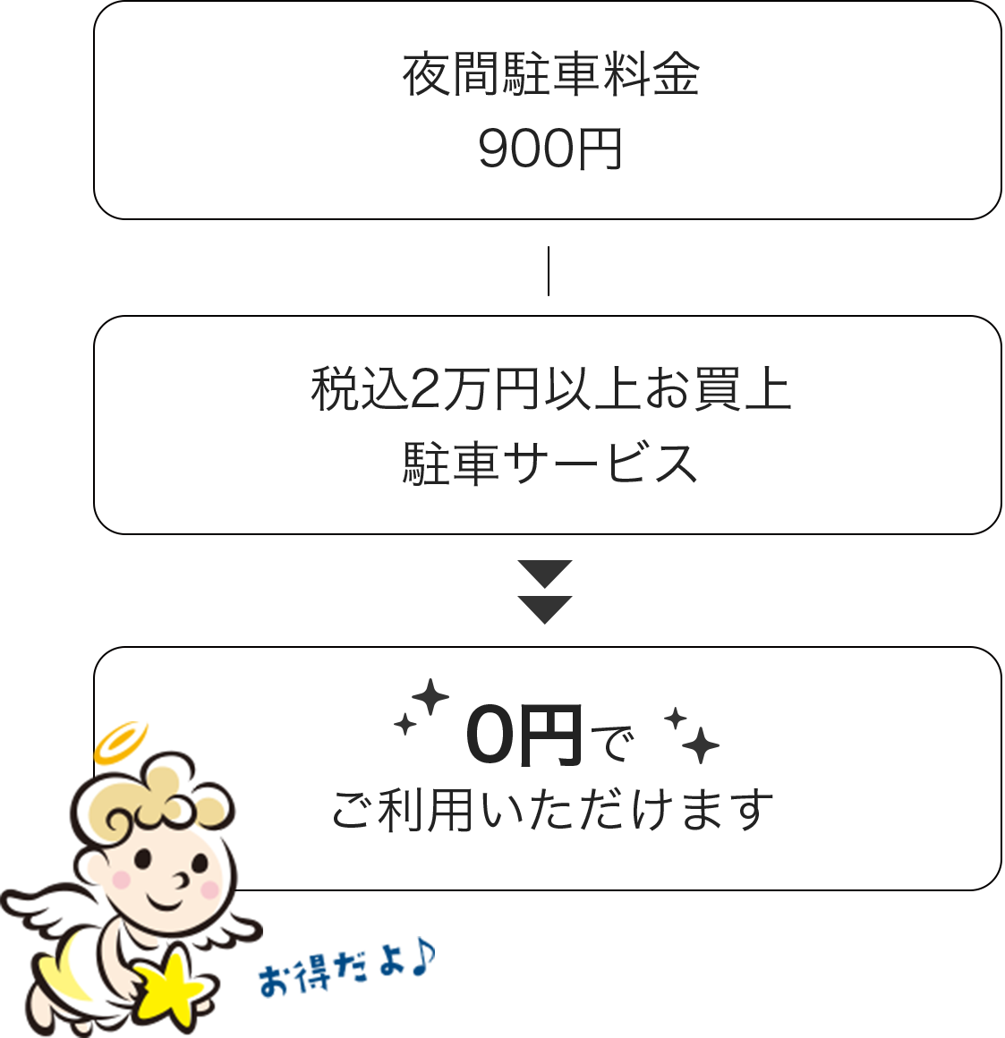夜間駐車料金900円-税込2万円以上お買上駐車サービス→0円でご利用いただけます
